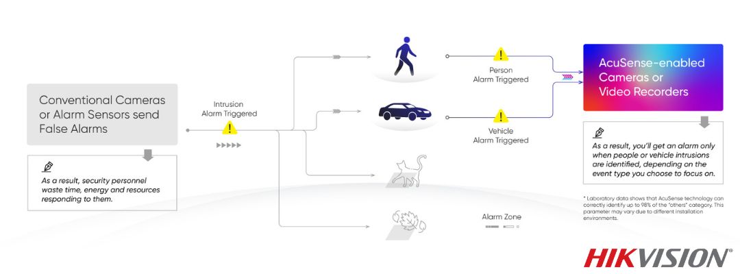 AcuSense technology uses advanced machine vision AI sri lanka